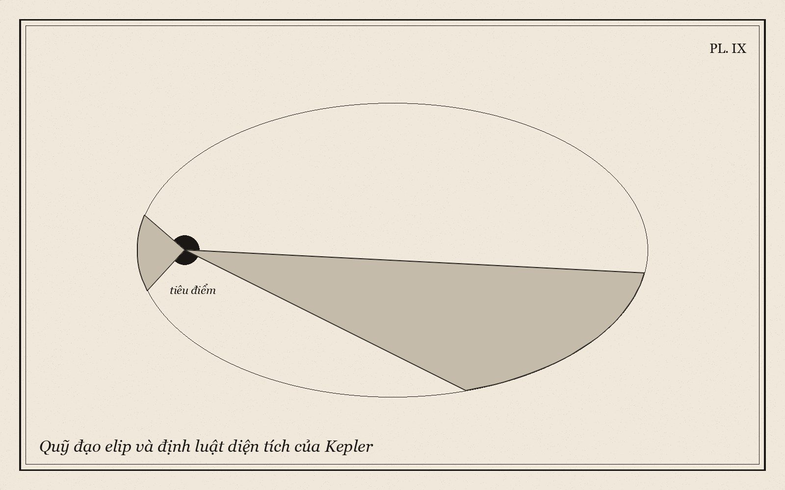 Quỹ đạo elip và định luật diện tích của Kepler